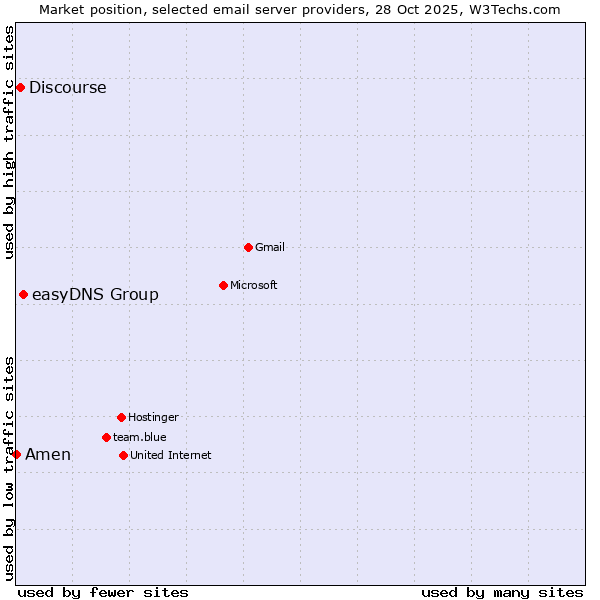 Market position of easyDNS Group vs. Discourse vs. Amen