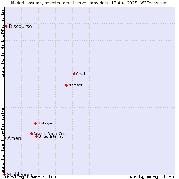 Market position of Discourse vs. Amen vs. Stablepoint
