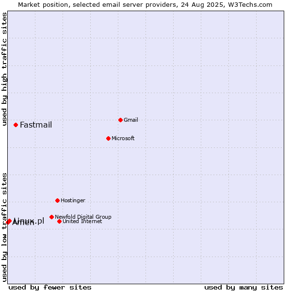 Market position of Fastmail vs. Linux.pl vs. Amen