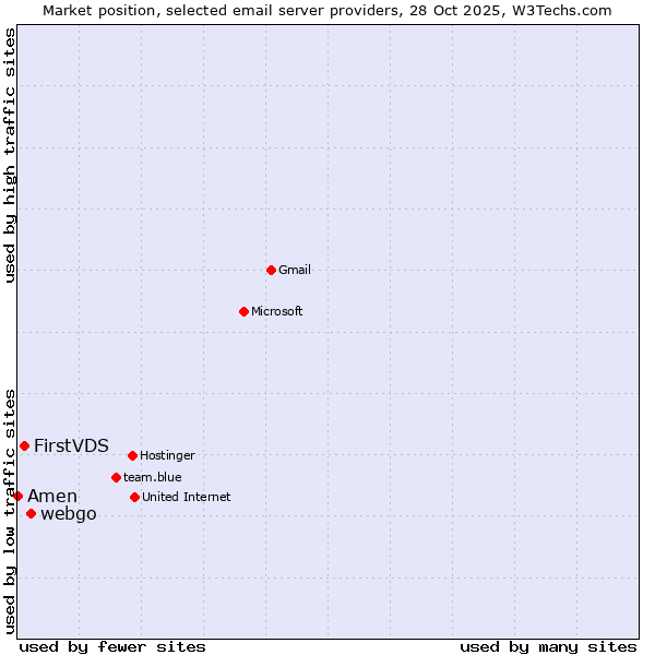 Market position of webgo vs. FirstVDS vs. Amen
