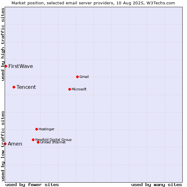 Market position of Tencent vs. FirstWave vs. Amen