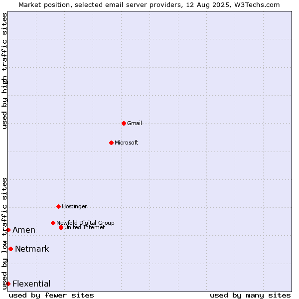Market position of Netmark vs. Amen vs. Flexential