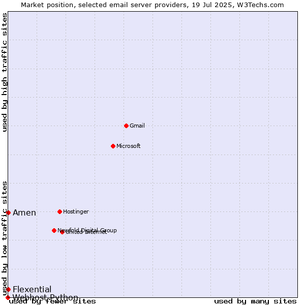 Market position of Amen vs. Flexential vs. Webhost Python