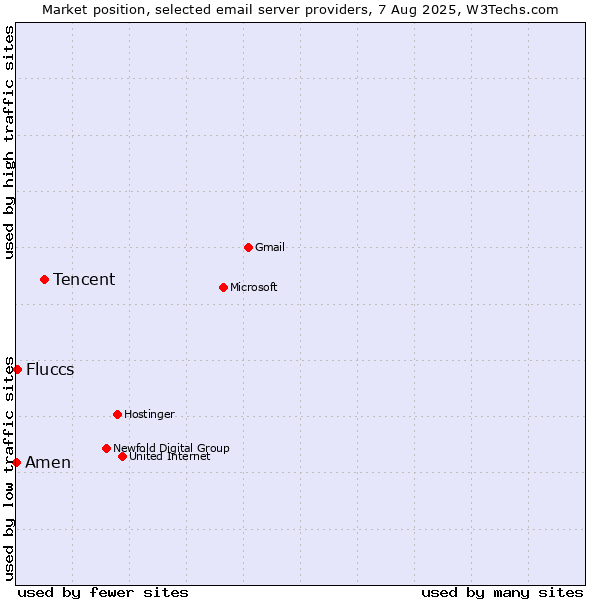 Market position of Tencent vs. Fluccs vs. Amen