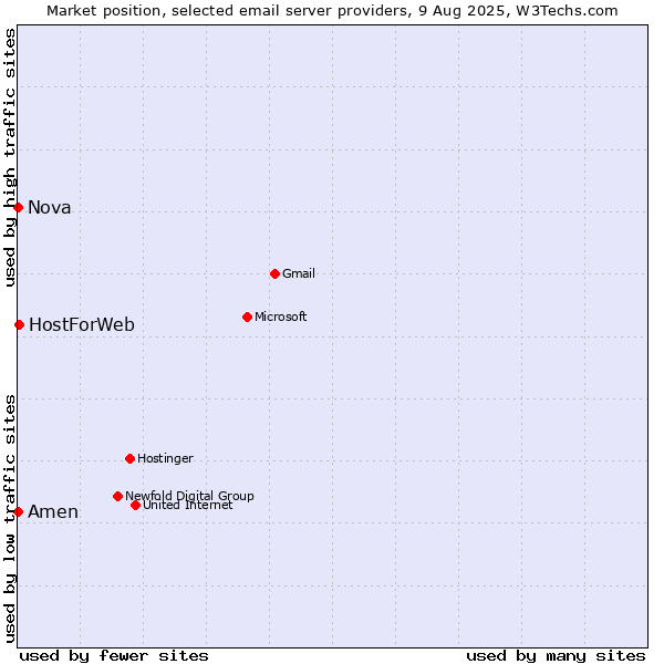 Market position of HostForWeb vs. Amen vs. Nova