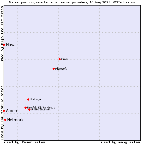 Market position of Netmark vs. Amen vs. Nova