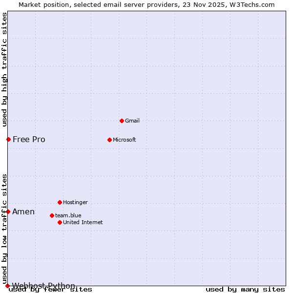 Market position of Free Pro vs. Amen vs. Webhost Python