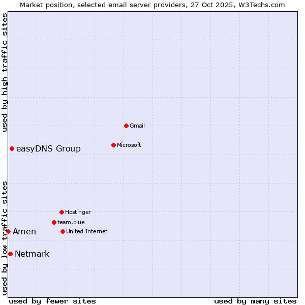 Market position of easyDNS Group vs. Netmark vs. Amen