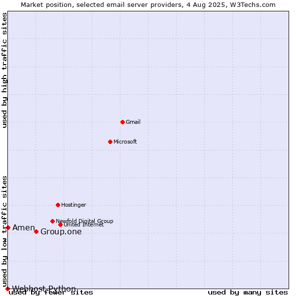 Market position of Group.one vs. Amen vs. Webhost Python