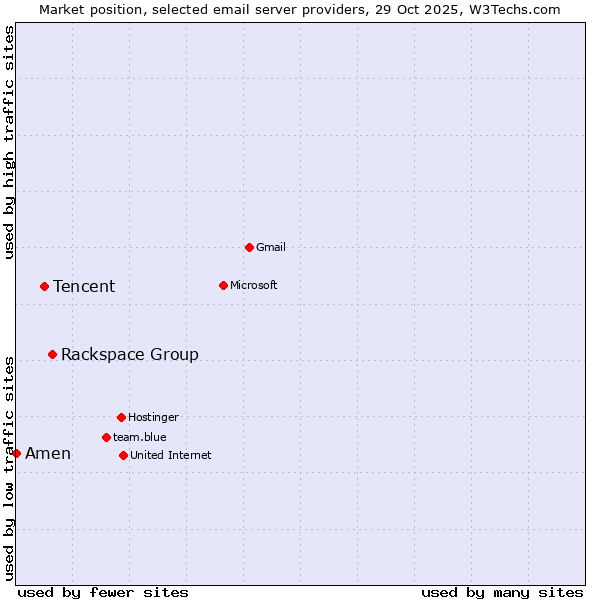 Market position of Rackspace Group vs. Tencent vs. Amen