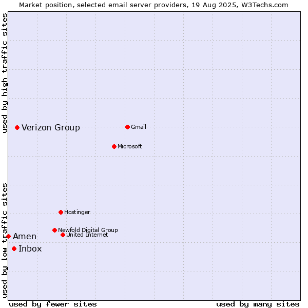 Market position of Verizon Group vs. Inbox vs. Amen