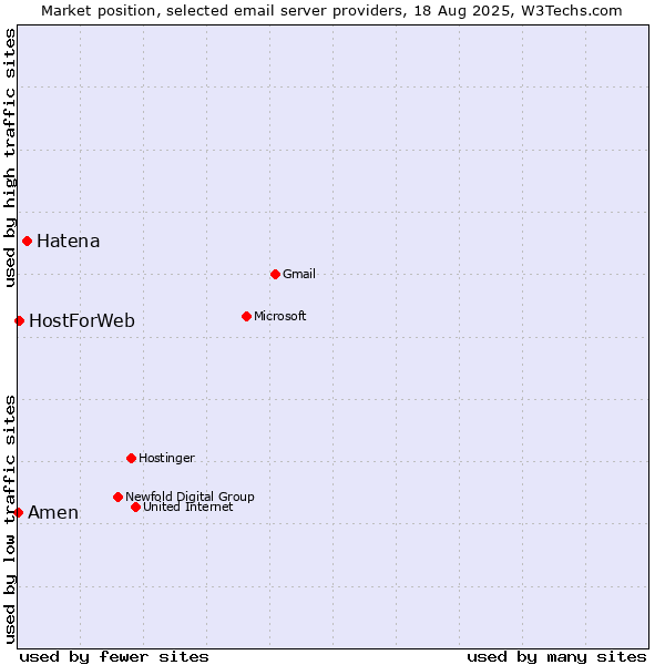 Market position of Hatena vs. HostForWeb vs. Amen