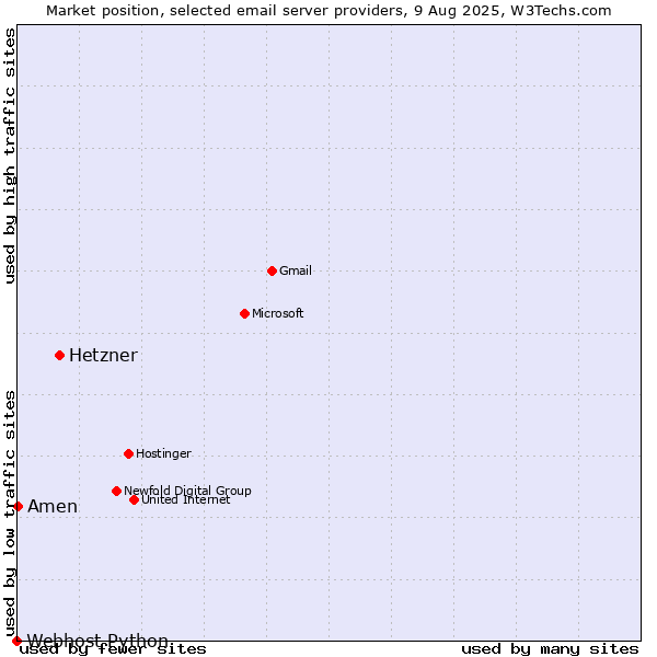 Market position of Hetzner vs. Amen vs. Webhost Python