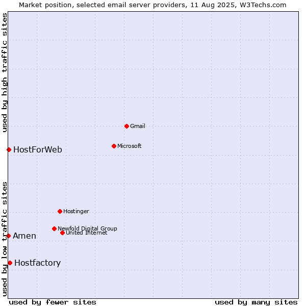 Market position of Hostfactory vs. HostForWeb vs. Amen