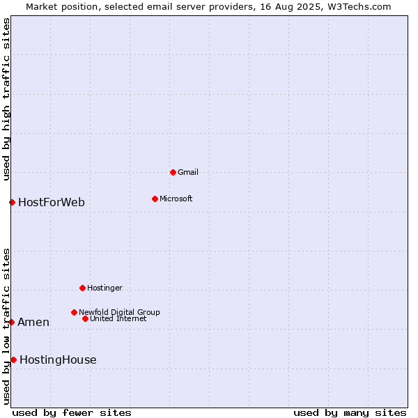 Market position of HostingHouse vs. HostForWeb vs. Amen