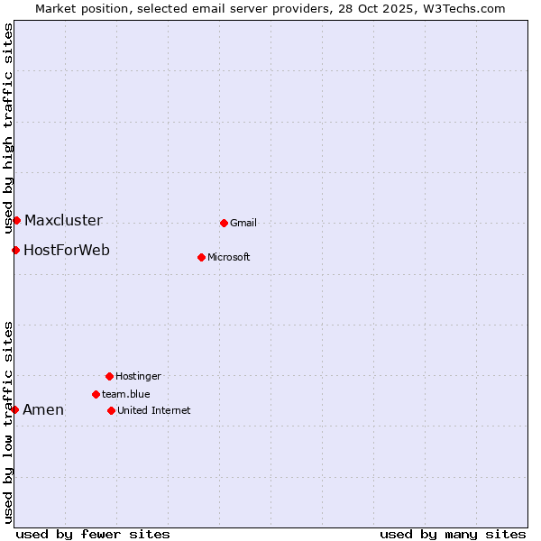Market position of Maxcluster vs. HostForWeb vs. Amen