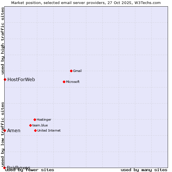Market position of HostForWeb vs. Amen vs. Raidboxes