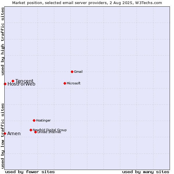 Market position of Tencent vs. HostForWeb vs. Amen