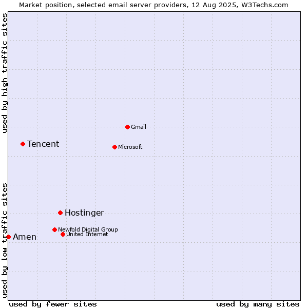 Market position of Hostinger vs. Tencent vs. Amen