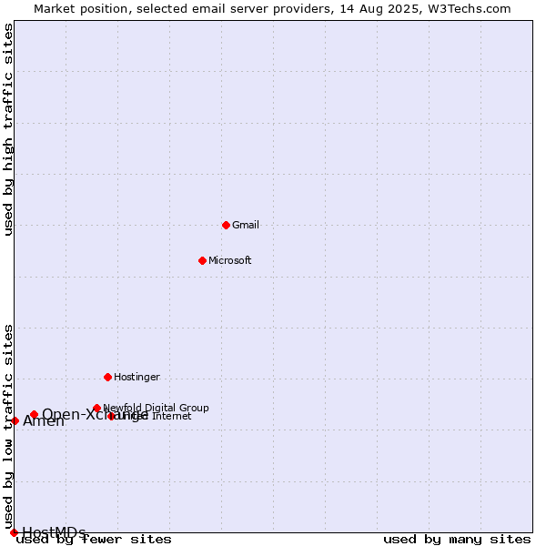 Market position of Open-Xchange vs. Amen vs. HostMDs