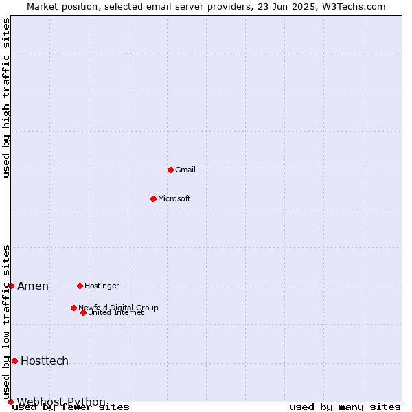 Market position of Hosttech vs. Amen vs. Webhost Python