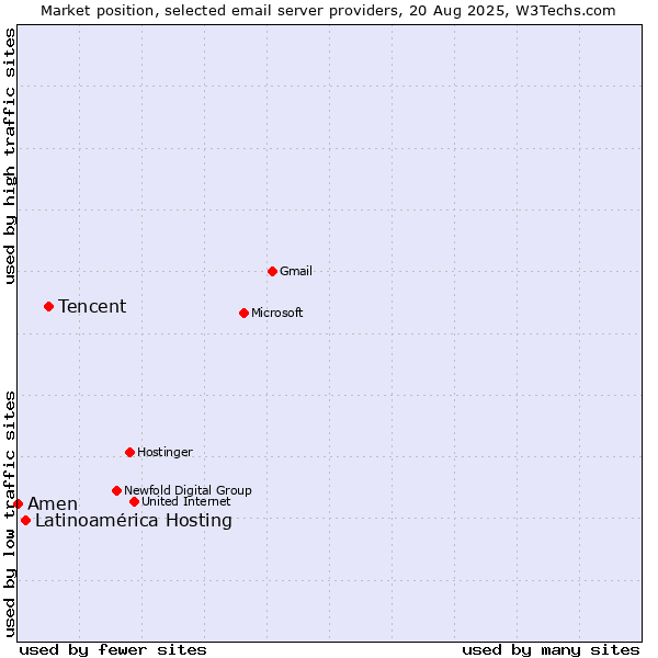 Market position of Tencent vs. Latinoamérica Hosting vs. Amen