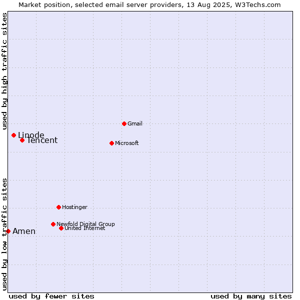Market position of Tencent vs. Linode vs. Amen