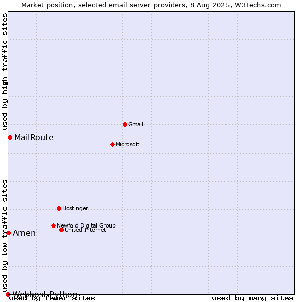 Market position of MailRoute vs. Amen vs. Webhost Python