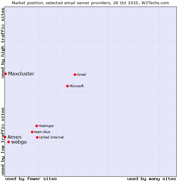 Market position of webgo vs. Maxcluster vs. Amen