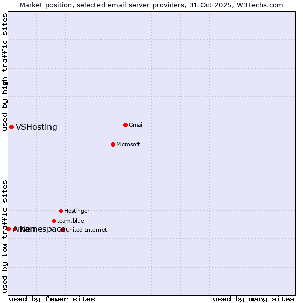 Market position of Namespace vs. VSHosting vs. Amen