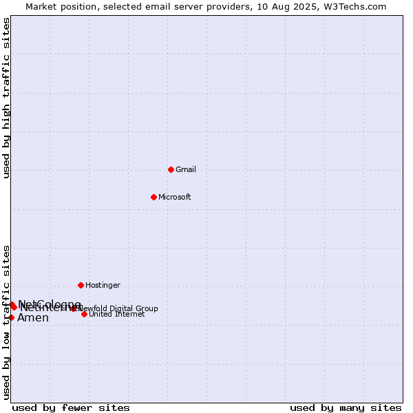 Market position of Netinternet vs. NetCologne vs. Amen