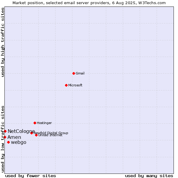 Market position of webgo vs. NetCologne vs. Amen