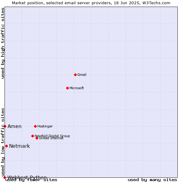 Market position of Netmark vs. Amen vs. Webhost Python