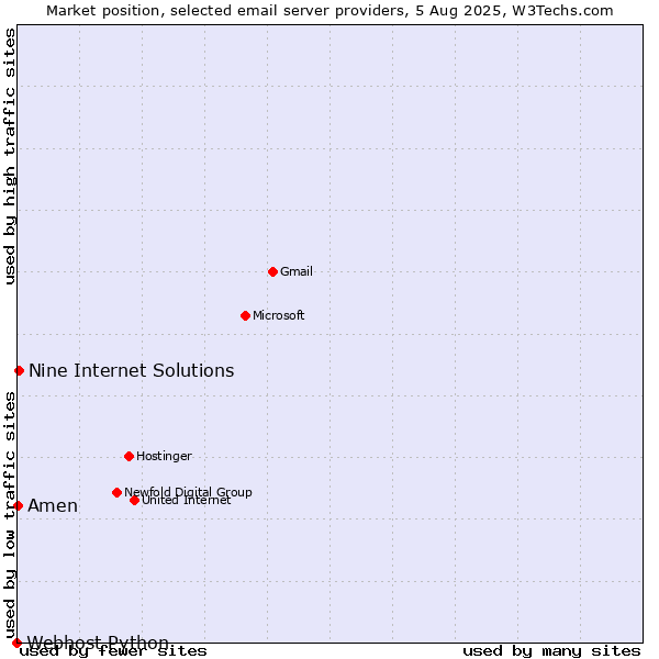Market position of Nine Internet Solutions vs. Amen vs. Webhost Python