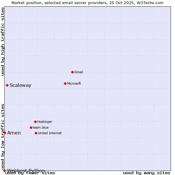 Market position of Scaleway vs. Amen vs. Webhost Python