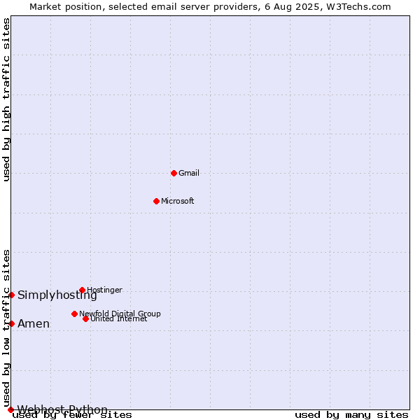 Market position of Amen vs. Simplyhosting vs. Webhost Python