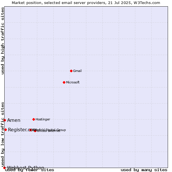 Market position of Register.com vs. Amen vs. Webhost Python