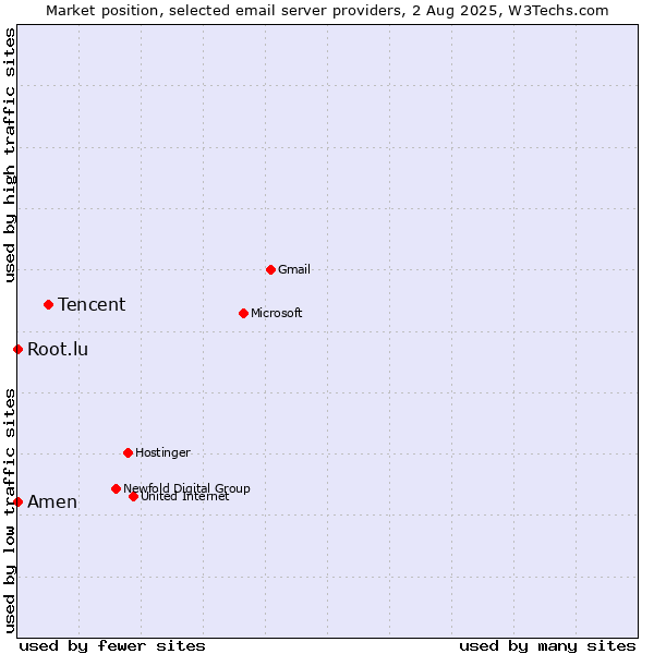 Market position of Tencent vs. Root.lu vs. Amen