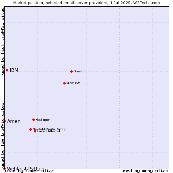Market position of IBM vs. Amen vs. Webhost Python
