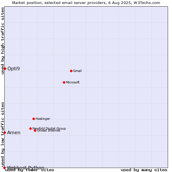 Market position of Opti9 vs. Amen vs. Webhost Python