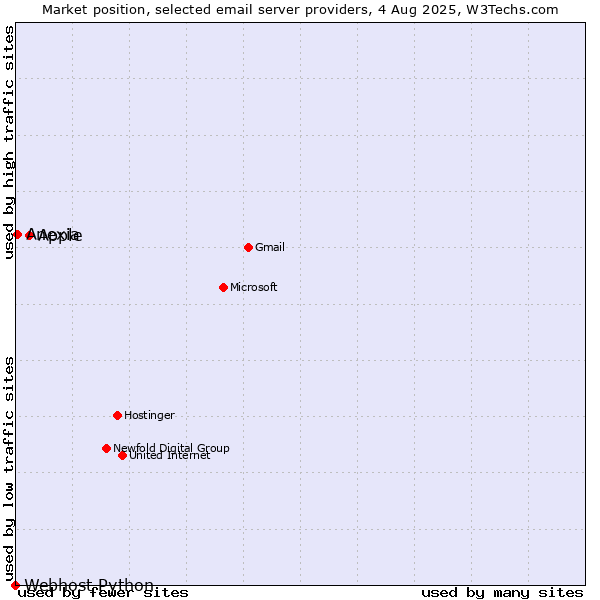 Market position of Apple vs. Anexia vs. Webhost Python