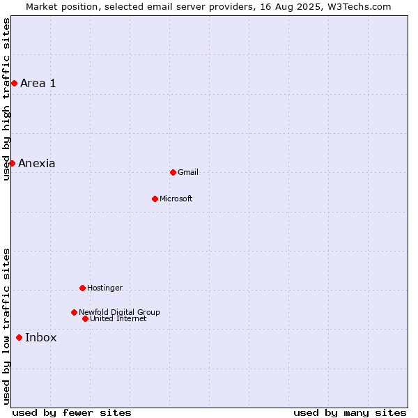 Market position of Inbox vs. Area 1 vs. Anexia