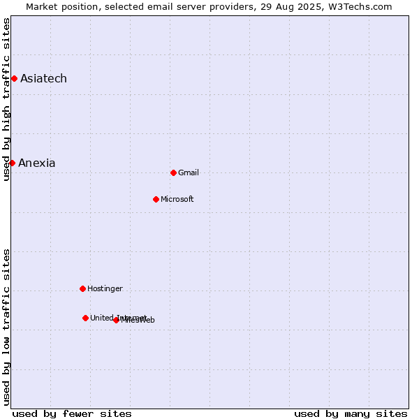Market position of Asiatech vs. Anexia