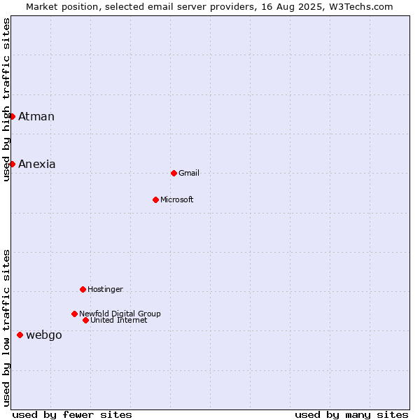 Market position of webgo vs. Atman vs. Anexia