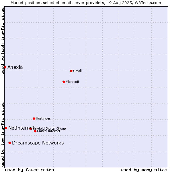 Market position of Dreamscape Networks vs. Netinternet vs. Anexia