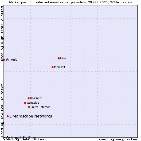 Market position of Dreamscape Networks vs. Anexia vs. Webhost Python