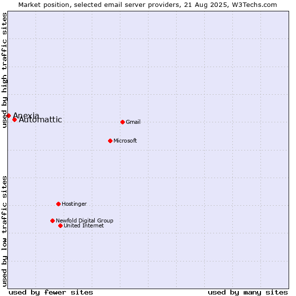 Market position of Automattic vs. Anexia