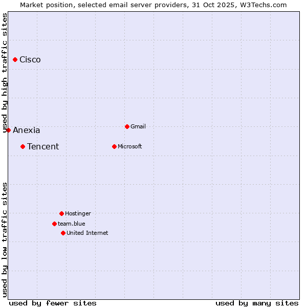 Market position of Tencent vs. Cisco vs. Anexia