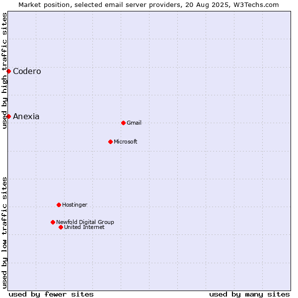 Market position of Codero vs. Anexia