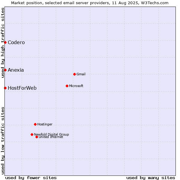 Market position of Codero vs. HostForWeb vs. Anexia